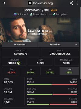 A screenshot from looksmax.org displays trading statistics for the Solana-based memecoin LOOKSMAX ($SOL), showing a current price of $0.001376 (approximately 0.00001829 SOL), a market cap of $1.3M, and a notable 381% gain over 24 hours. The platform promotes itself as an "Official Token" tied to an online forum focused on looksmaxxing and self-improvement, as referenced in the accompanying post.
