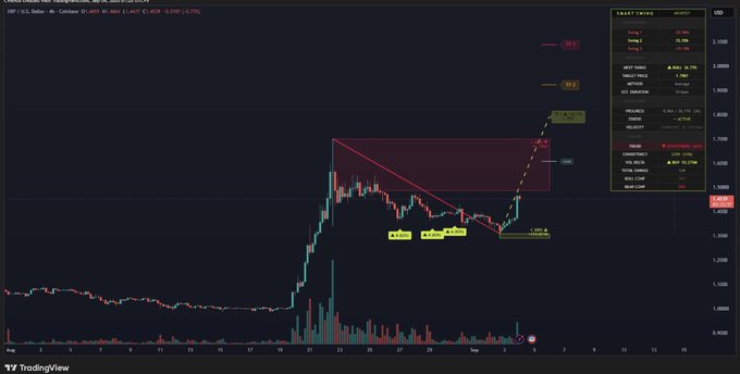 A TradingView 4-hour candlestick chart of XRP/USD displays a clear breakout pattern with marked targets of TP1 ($1.49), TP2 ($1.925), and TP3 ($2.10), alongside visible technical annotations including a "BEAR" flag and "LOW VOLATILITY" indicator confirming the projected upward momentum described in the caption.