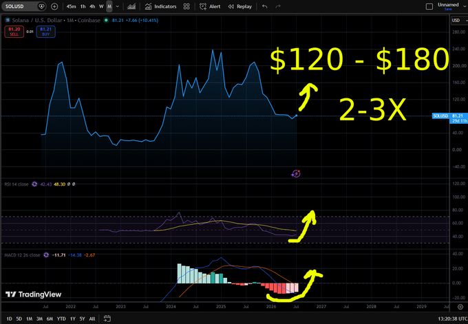 A TradingView chart of Solana (SOL/USD) with handwritten yellow annotations projecting a price target of '$120 - $180' and '2-3x'.
