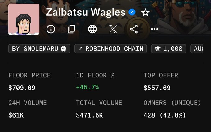 A crypto/NFT collection page showing 'Zaibatsu Wagies' by SMOLEMARU on Robinhood Chain, with a floor price of $709.09 (+45.7%), top offer of $557.69, and 428 unique owners.