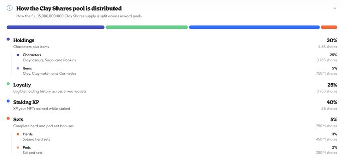 The image displays a distribution breakdown of the 15,000,000,000 Clay Shares supply, allocated across Holdings (30%), Loyalty (25%), Staking XP (40%), and Sets (5%) with respective share counts. This visualization supports the Claynosaurz community announcement by providing transparency on the token allocation structure accessed through the newly released equity options allocation checker.