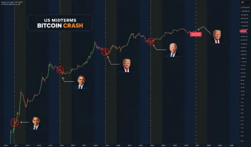 A stock chart showing 'US MIDTERMS BITCOIN CRASH' with various political figures' faces (appearing to be Trump and other leaders) marked at different points along the price decline.
