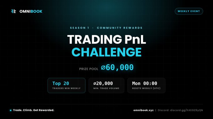 A digital banner for OMNIBOOK announcing a 'TRADING PnL CHALLENGE' with a prize pool of '₿60,000' (60,000 Bitcoin), noting 'Top 20 TRADERS WIN WEEKLY' and a Monday reset at 00:00 UTC.
