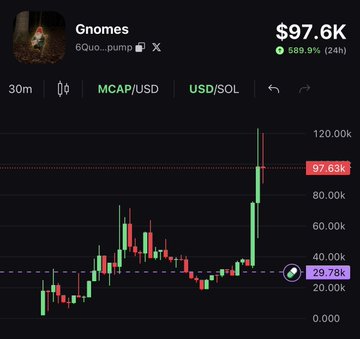 The image displays a cryptocurrency chart for "Gnomes," showing a significant price surge to $97.6K, up 589.9% in 24 hours, aligning with the viral TikTok trend mentioned.
