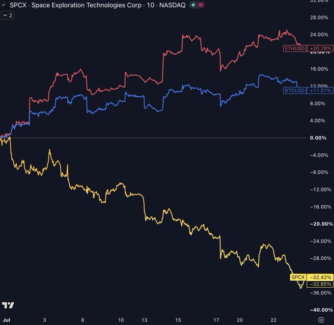 A financial chart showing SPCX (Space Exploration Technologies Corp) down 32.42%, while ETHUSD is up 20.78% and BTCUSD is up 11.01%, displayed in July.