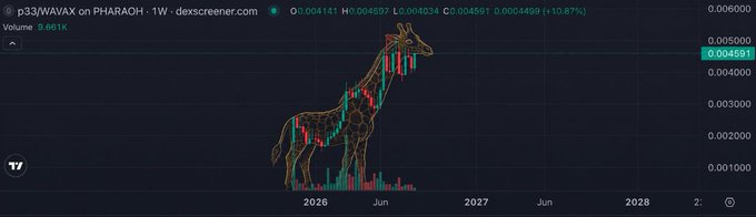 Weekly chart for p33/WAVAX token on Pharaoh showing a crypto giraffe overlay, with price data showing current value around 0.004591 and a 10.87% change.