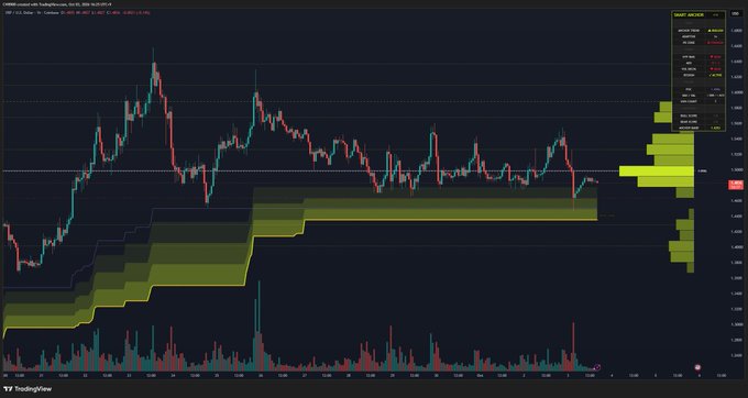 A TradingView candlestick chart displaying the 'COIN100 index with Engulfing zones' indicator on a dark background with green shaded zones and volume bars at the bottom.
