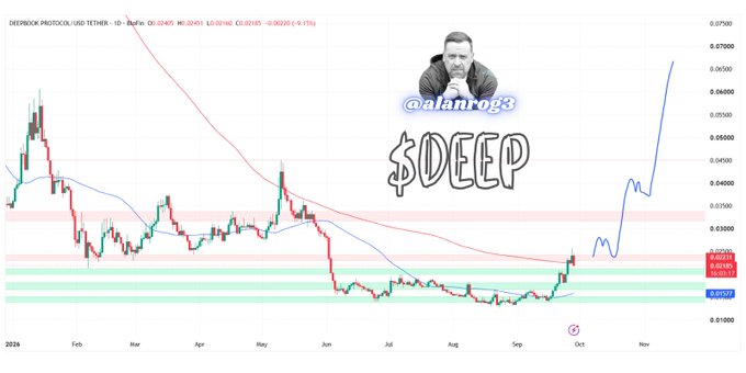A cryptocurrency price chart for "DEEPBOOK PROTOCOL/USDT TETHER" displayed on a daily timeframe shows a current price of 0.02470, down -0.00130 (-5.15%), with the chart featuring a steep projected upward trajectory line in blue leading to roughly 0.06-0.07 by November. The image, tagged "@alanrog3" and branded with "$DEEP," visually reinforces the post's claim about DeepBook as the underlying liquidity infrastructure for Sui Network's DeFi ecosystem, suggesting a bullish breakout from a prolonged consolidation period.
