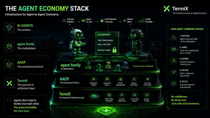 An infographic titled 'THE AGENT ECONOMY STACK' from TermiX showing infrastructure for agent-to-agent commerce with AI Agents, agent.family, AACP, and TermiX layers, explaining how agent commerce works in 5 steps.