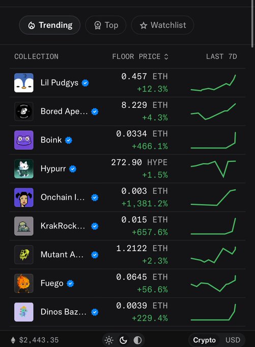 A cryptocurrency NFT marketplace interface showing trending collections including Lil Pudgys, Bored Ape, Boink, Hypurr, Onchain, KrakRock, Mutant Ape, Fuego, and Dinos Bazaar with their floor prices and 7-day percentage changes in ETH.