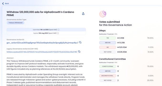 A screenshot of a Cardano governance proposal titled 'Withdraw 120,000,000 ada for AlphaGrowth's Cardano PRIME', showing voting results with 78.65% 'Yes' votes and 10.02% 'Abstain' from DReps.