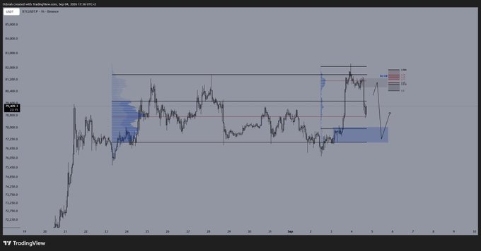 A TradingView chart of BTCUSDT on the 1-hour timeframe displays Bitcoin's price action between September 24 and September 7, with the current price around 79,876.50, marked with key horizontal support and resistance levels, blue volume profile indicators on the left side, and highlighted zones in red and blue corresponding to the trader's planned short and long entry points as referenced in the caption.