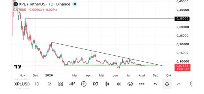 The image displays a 1-day candlestick chart of XPL/TetherUS on Binance, showing a price of 0.07585 USDT with a descending trendline and extended sideways consolidation near the lows since late 2025, aligning with the post's claim of a 7-month accumulation phase suggesting a potential breakout in mid-September to October.