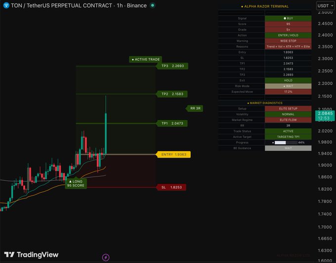 The image shows the TradingView terminal displaying real-time stock information. The title of the image states, "$TON Some of you noticed the levels changed." This indicates a sudden change in stock prices or market trends that generated new signals for traders. These signals are typically displayed on the Terminal's real-time trading dashboard as an overlay above the trading screen, where various charts and indicators are visible to help make informed decisions about buying, selling, or holding positions. The post provides additional information explaining how this change in stock prices occurred, which could be related to market events, technical analysis, or financial news.
