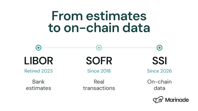 An infographic titled 'From estimates to on-chain data' showing a timeline with three milestones: LIBOR (Retired 2023, Bank estimates), SOFR (Since 2018, Real transactions), and SSI (Since 2026, On-chain data) by Marinade.