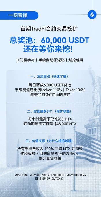 A Chinese-language promotional graphic for a TradFi contract trading mining event with a total prize pool of 60,000 USDT, offering daily rewards of 6,000 USDT and up to $48,000 HTX, running from July 14-24, 2026.
