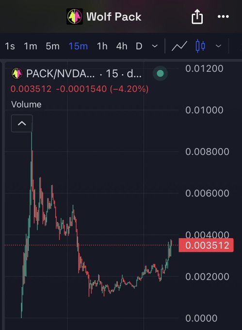 A crypto price chart showing PACK/NVDA trading pair at 0.003512 with a -4.20% decrease, displayed in a dark-themed trading interface.