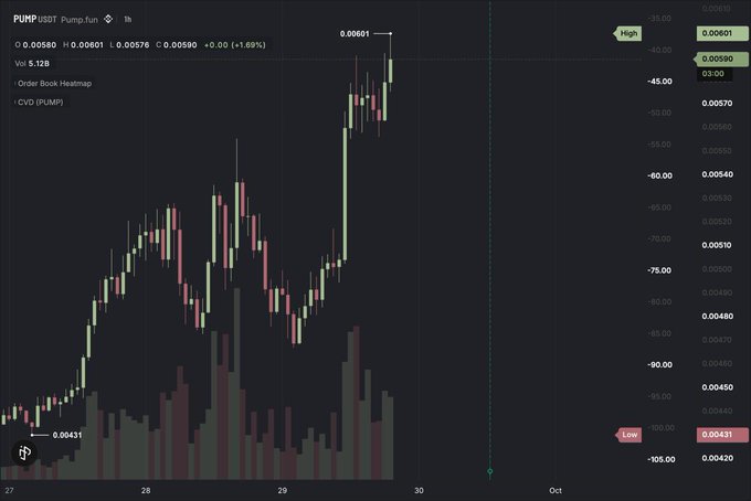 A cryptocurrency price chart showing PUMP/USDT (Pump.fun) on a 1h timeframe, with a current price of 0.00601 and a recent high of 0.00601 and low of 0.00431.