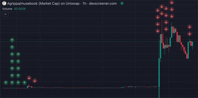 The image is a 1-hour Dexscreener chart for the Agrippa/musebook market cap on Uniswap, showing a brief vertical price spike with volume of 43.002K. The accompanying post promoting a "$15 SOL GIVEAWAY" appears to use this volatile, freshly-launched token chart as engagement bait, exploiting the meme coin's hype to solicit likes, retweets, and wallet addresses — a common scam tactic in crypto social media.