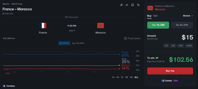 A prediction market interface for a France vs Morocco World Cup match, showing France at 61%, a draw at 25%, and Morocco at 14%, with the betting amount set to $15 and 'To win' showing $102.56.