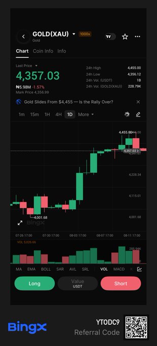 A Binance mobile trading interface showing the XAU/USD (Gold) chart at a last price of 4,357.03, with a BingX referral code "YT0Dc9" and QR code at the bottom.