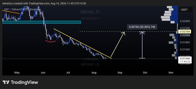 A TradingView candlestick chart of GRT/USD shows The Graph (GRT) at $0.01344 testing a long descending trendline, with annotations projecting a potential breakout to $0.02104—a 55.31% move (+0.00746)—with timestamps from May 2026 through November 2026. The chart visually confirms the post's bullish thesis of a trendline breakout setup.