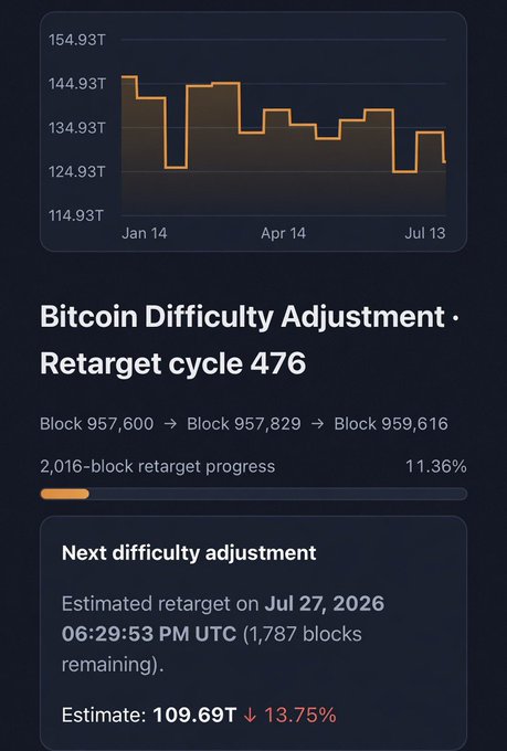 A Bitcoin Difficulty Adjustment chart showing retarget cycle 476 with an estimated retarget of 109.69T (13.75% decrease) on Jul 27, 2026, with the DeFiLlama logo in the background.