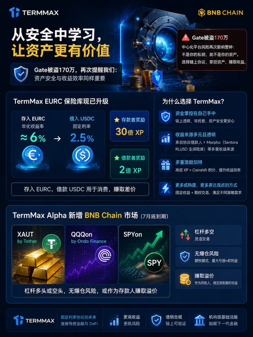 TermMax promotional banner on BNB Chain in Chinese, promoting EURC insurance库 (6% deposit yield, 2.5% borrowing rate) with 30x XP rewards and listing new BNB Chain markets including XAUT, QQQon, and SPYon.