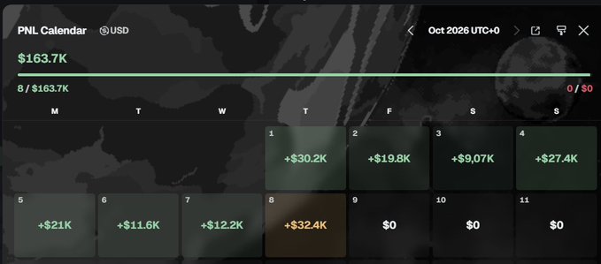 A dark-themed PNL Calendar for October 2026 in USD, displaying daily trading profits in green boxes totaling $163.7K.