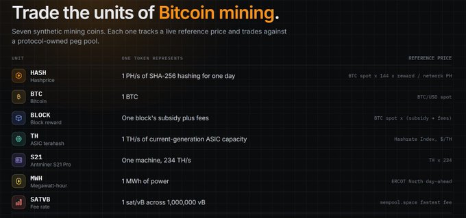 The image displays seven synthetic ERC-20 mining coins—HASH (Hashprice), BTC, BLOCK (Block reward), TH (ASIC terahash), S21 (Antminer S21 Pro at 234 TH/s), MWH (Megawatt-hour), and SATVB (Fee rate)—each representing a measurable unit of Bitcoin mining (e.g., 1 TH/s, 1 BTC, 1 MWh) priced off live reference feeds like Hashrate Index and mempool.space. This visual supports the post's claim that every layer of mining now has a tradable retail "tape" via Hashpad's synthetic asset platform.