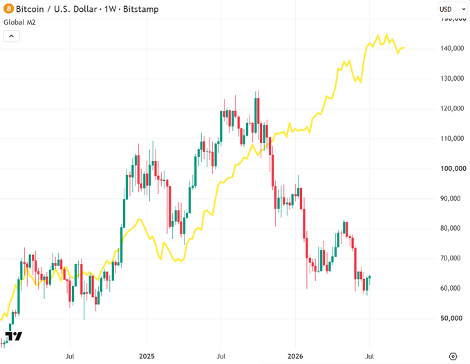 TradingView weekly candlestick chart for Bitcoin / U.S. Dollar on Bitstamp, showing price action from mid-2024 through 2026 with a Global M2 overlay in yellow, peaking around $140,000.