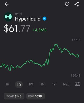 The image displays a line graph with an upward trend showcasing the value of $HYPE at $20 back at the start of the year. The line is currently positioned above $61.47, indicating that the investment has already gained three times its initial value. The post explains the current situation and suggests that it may be difficult for new investors to replicate this success in the future, as a previous $Aster investment already received full support at $21, demonstrating the hype surrounding the company's stock price rise.