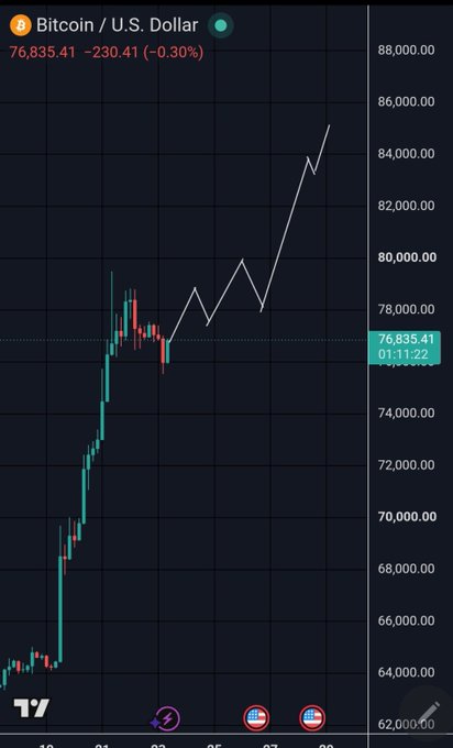 A TradingView candlestick chart of Bitcoin (BTC/USD) priced at $76,835.41, showing a sharp rally from around $64,000 followed by recent consolidation near $76,000-$78,000, with a hand-drawn zigzag projection pointing toward higher levels near $85,000 — illustrating the poster's bullish outlook for BTC to resume its upward move after a brief consolidation.