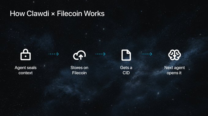 An infographic titled 'How Clawdi × Filecoin Works' displaying a four-step process with icons: Agent seals context, Stores on Filecoin, Gets a CID, and Next agent opens it.