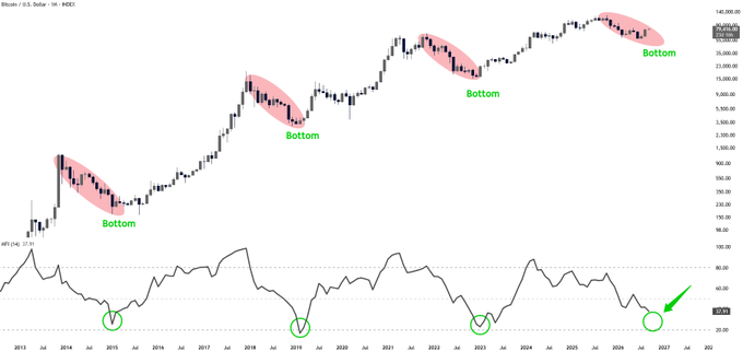 A Bitcoin monthly chart displays four historical bottom points where price reversals occurred, but the accompanying MFI (Money Flow Index) indicator below shows that the current reading has not yet dropped to the extreme oversold levels seen at previous cycle bottoms, suggesting BTC's bottom may not be confirmed yet and further downside or consolidation remains possible.