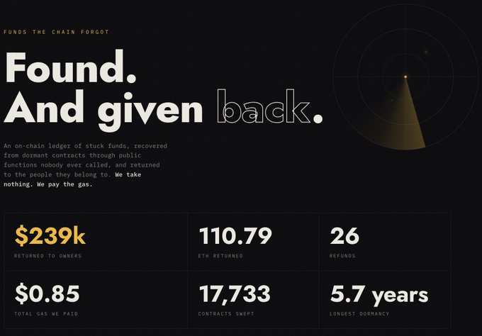 The image shows an infographic with information about a cryptocurrency that has been abandoned for years, worth $239,000. The infographic also includes details of the Ethereum contract that was sent back to its owners, totaling $0.87. The post on which this infographic is based was inspired by @0xFlorent_ and features a quote from someone who said "I found it. And given back. An chain lockguard of three, six, and twelve years, recovered through public functions nobody ever called."