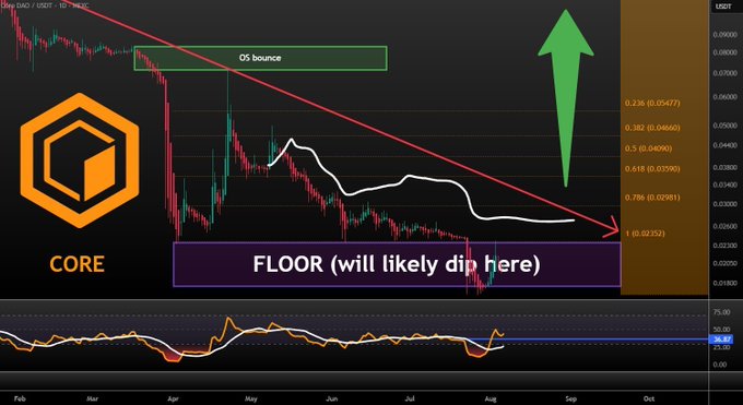 A CORE/USDT technical analysis chart highlighting a potential "FLOOR" near $0.0235 with a descending trendline, oversold bounce, and a large green arrow projecting significant upside toward the 0.236 Fibonacci retracement at $0.0547, visually reinforcing the post's message of patience and a possible bottom forming.
