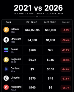 An infographic titled '2021 vs 2026 MAJOR CRYPTO PRICE COMPARISON' showing the price decline of Bitcoin (-1.7%), Ethereum (-60.4%), Solana (-71.2%), Dogecoin (-90.3%), Cardano (-94.0%), Litecoin (-87.8%), and Avalanche (-95.7%).