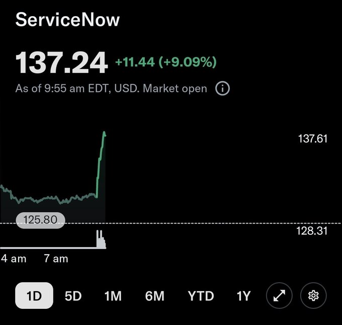 A stock chart for ServiceNow ($NOW) shows shares surging to $137.24, up $11.44 (+9.09%) at 9:55 am EDT, after a sharp pre-market jump from $125.80—reflecting the post's enthusiastic greeting to the stock's sudden rally.