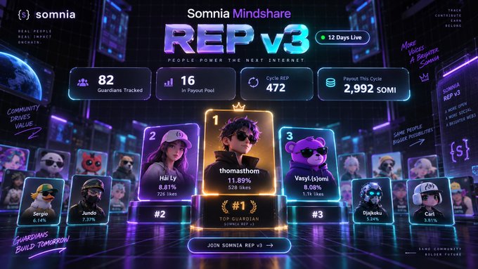 A 'Somnia Mindshare REP v3' leaderboard displays top guardians, with 'thomasthorn' ranked #1 (11.89%), 'Hai Ly' at #2 (8.81%), and 'Vasyl.(j)omi' at #3 (8.08%), tracking 82 guardians and a 2,992 SOMI payout cycle.