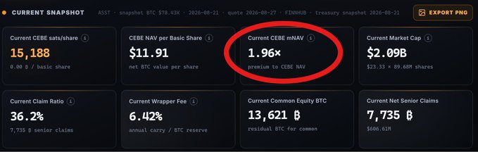 A financial dashboard labeled 'CURRENT SNAPSHOT' displaying metrics including CEBE sats/share 15,188, CEBE NAV per Basic Share $11.91, Current CEBE mNAV 1.96x (circled in red, labeled 'premium to CEBE NAV'), and Current Market Cap $2.09B.