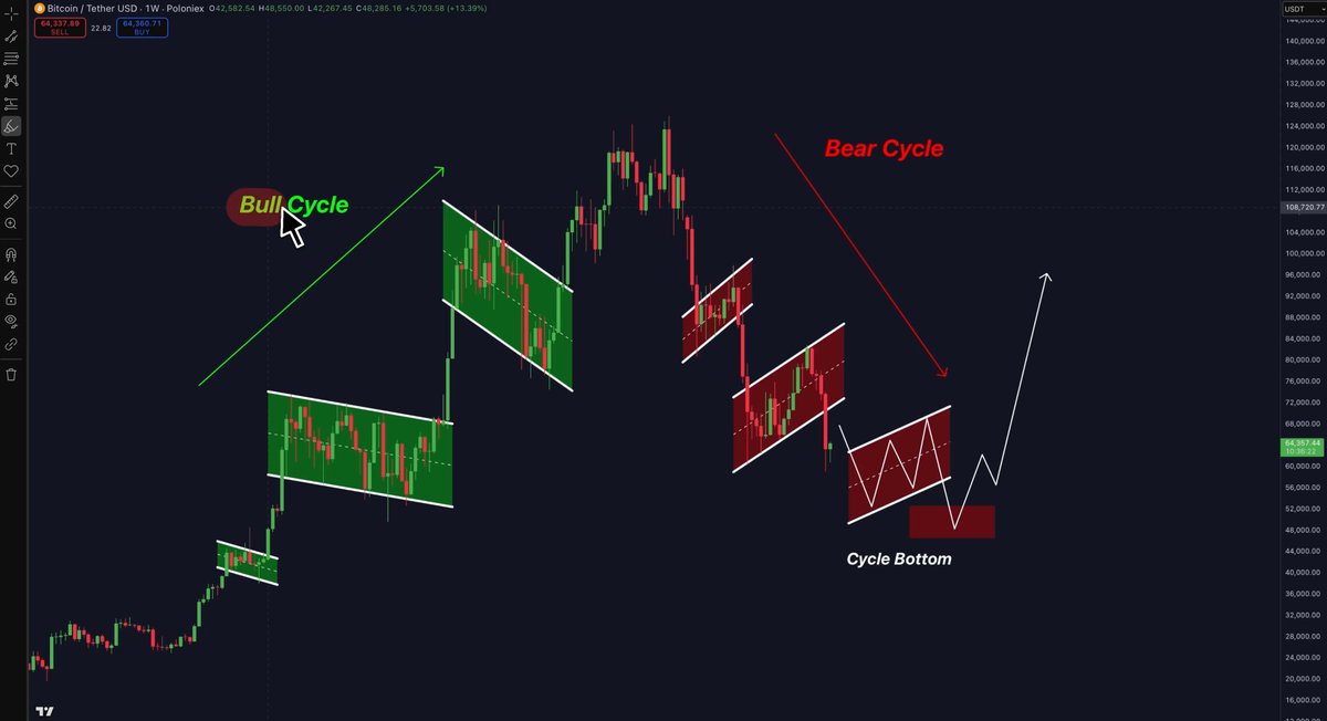 The image shows a closeup view of an excel chart for Bitcoin and Ether. The chart displays various price fluctuations, including a red line indicating a bear market. A green arrow points towards the "bear cycle" section, where the stock price has been trading below its support level during this period. Additionally, there are two other arrows pointing at different sections within the chart.