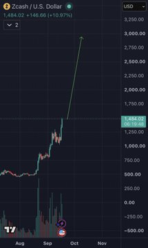 The image shows a TradingView chart for **Zcash (ZEC/USD)** on a daily timeframe, with a current price of **$1,484.02** and a **+10.97%** gain (+$146.66), highlighting a dramatic breakout above the **1,434.23** resistance level with massive green volume spikes from August through October 2025.

The chart visually supports the post's bullish thesis, as ZEC's price action depicts the exact "dead asset suddenly breaking out on insane volume" scenario described—confirming the technical conviction behind the call on $ZEC and $ZCAT.