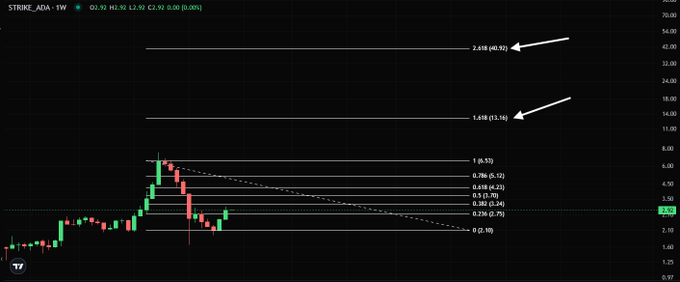 A candlestick chart of $STRIKE/ADA on the weekly timeframe shows Fibonacci extension levels projecting upside targets of 13.16 ADA (1.618) and 40.92 ADA (2.618), with the current price at 2.92 ADA, illustrating the post's "life-changing" bullish thesis.