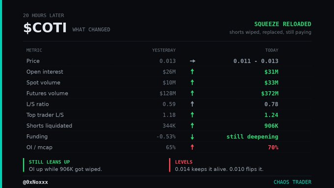 A data dashboard titled "$COTI WHAT CHANGED" shows key crypto metrics updated 20 hours later, highlighting a "SQUEEZE RELOADED" with shorts wiped and replaced, featuring numbers like OI rising from $26M to $31M, futures volume jumping from $128M to $372M, shorts liquidated increasing from 344K to 906K, and funding "still deepening" negative.