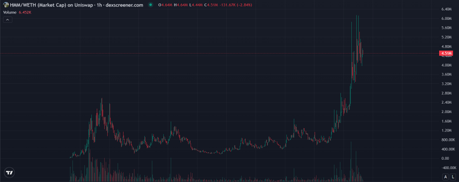 The image displays a 1-hour candlestick chart of HMM/WETH on Uniswap showing a dramatic price spike from ~$1.5M to over $6M, with current price at $4.51M. The sharp vertical surge paired with a Chinese idiom about results mattering ("不管黑猫白猫，捉到老鼠就是好猫" - "It doesn't matter if the cat is black or white, as long as it catches the mouse, it's a good cat") humorously celebrates the token's explosive rally as proof of its success.