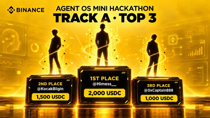 A vibrant Binance "Agent OS Mini Hackathon" results graphic featuring three silhouetted figures on golden podiums, announcing the Track A Top 3 winners: 1st Place @Himess__ (2,000 USDC), 2nd Place @KocakBilgin (1,500 USDC), and 3rd Place @0xCaptain888 (1,000 USDC). The graphic complements the congratulatory post by visually highlighting the top prize recipients whose rewards will be distributed within two weeks.