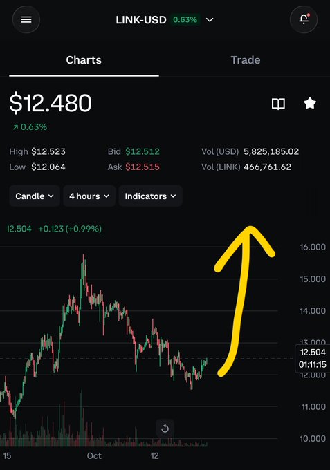Candlestick trading chart for LINK-USD priced at $12.480 (+0.63%), featuring a hand-drawn yellow arrow pointing upward to highlight a potential price increase.
