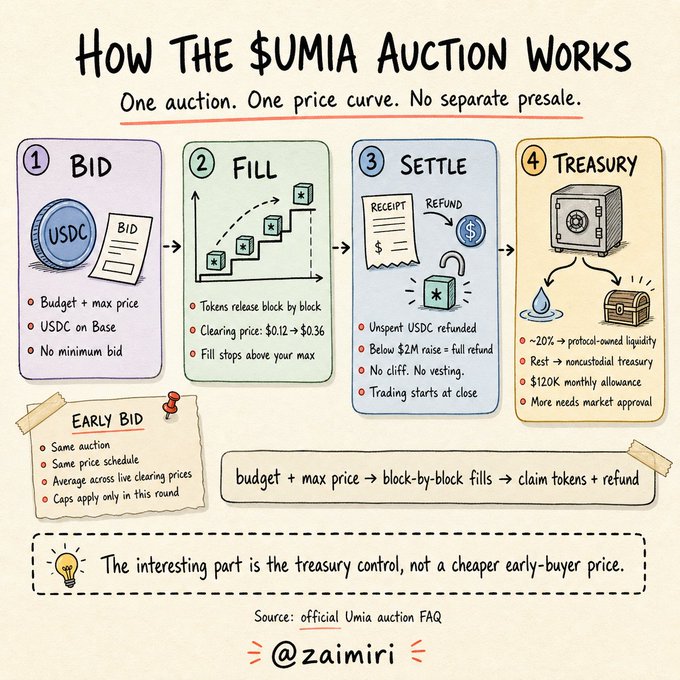 Infographic titled 'How The $UMIA Auction Works' by @zaimiri explaining the four-step process: Bid, Fill, Settle, and Treasury, with notes on early bids and treasury controls.