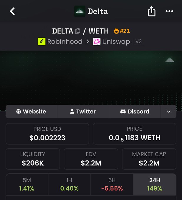 A crypto token page displays information for 'DELTA' trading on Uniswap V3 with a price of $0.002223, liquidity of $206K, and a 24H gain of 149%.
